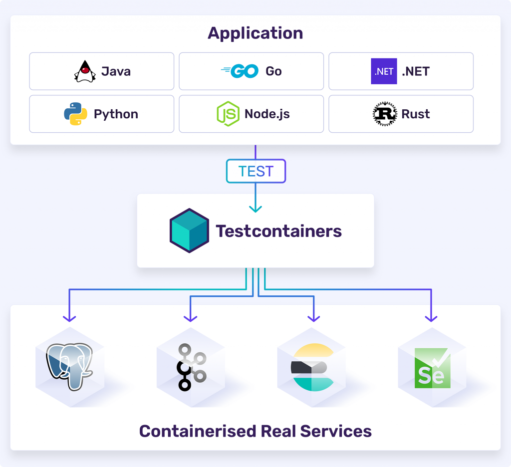 Testing with real dependencies